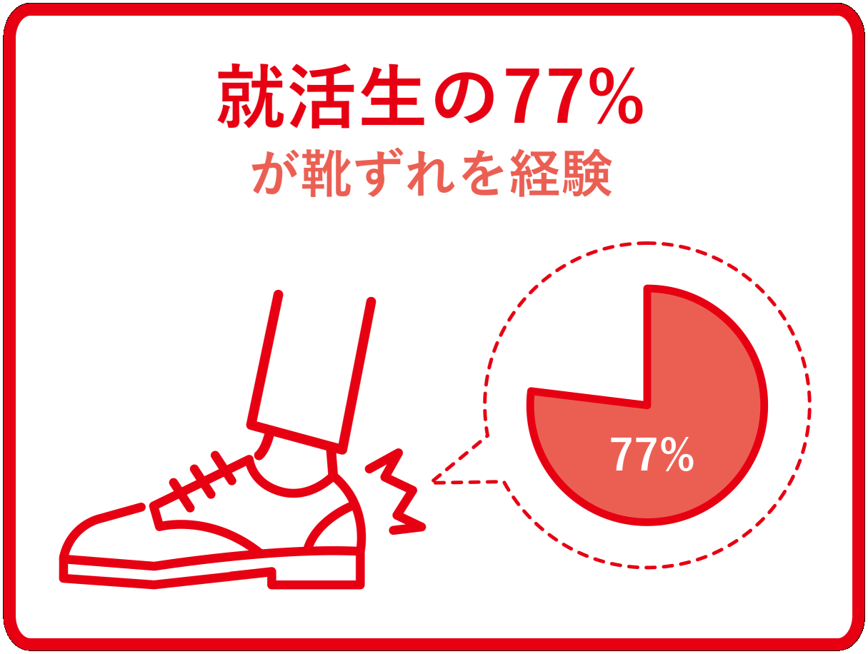 #スニ活　就活生の77％が靴ずれを経験